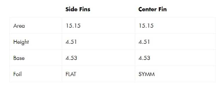 Shapers-Club- Un tableau comparatif répertorie les spécifications des ailerons latéraux et centraux Futures Fins - Pyzel Medium RTM. Les deux types ont une surface de 15,15, une hauteur de 4,51 et une base de 4,53. Les ailerons latéraux sont dotés d'une feuille plate avec la technologie Medium RTM, tandis que l'aileron central est doté d'une feuille symétrique (SYMM) de Futures Fins. -surfshop-surfboard