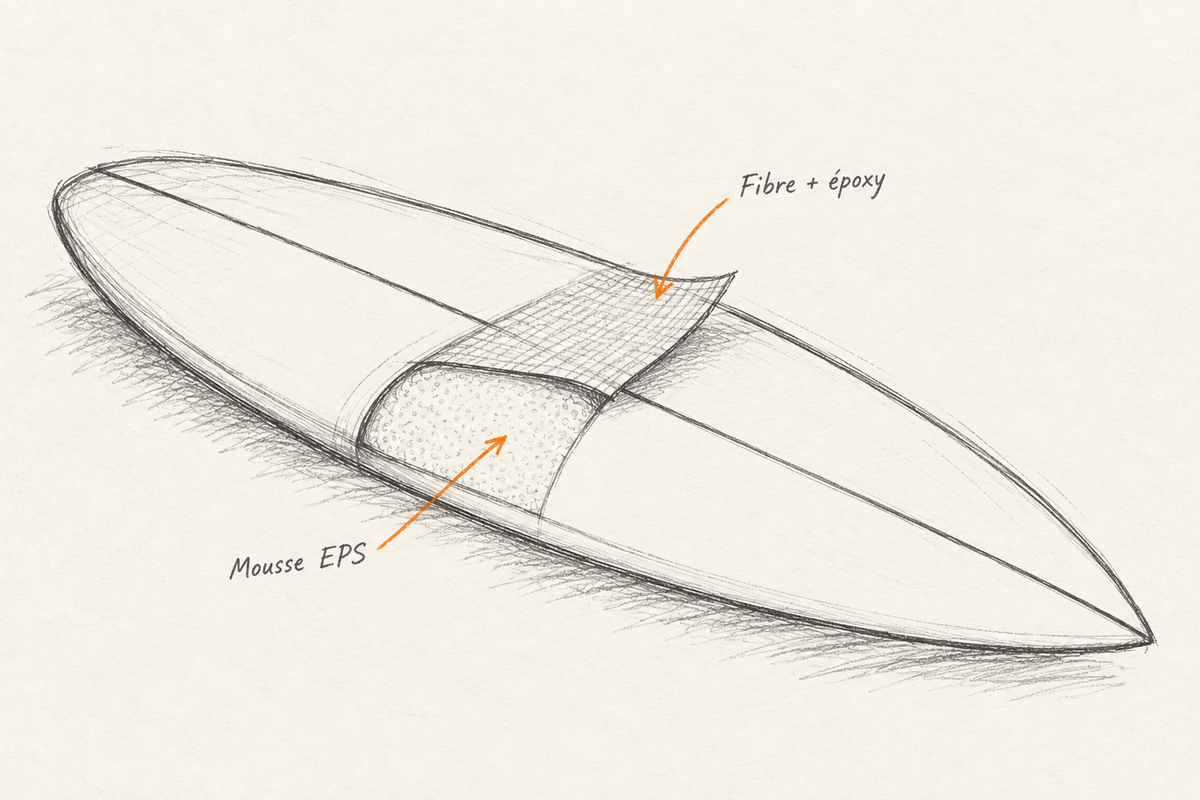 Simplified pencil-cut board: core made of and foam EPS envelope made of epoxy-impregnated fiber.