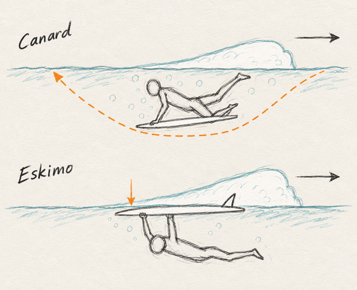 Deux façons de passer une mousse vues de profil : en canard, la planche et le surfeur plongent sous la turbulence et ressortent derrière ; en eskimo, la planche retournée reste en surface, le surfeur dessous la tire vers lui et la mousse passe par-dessus