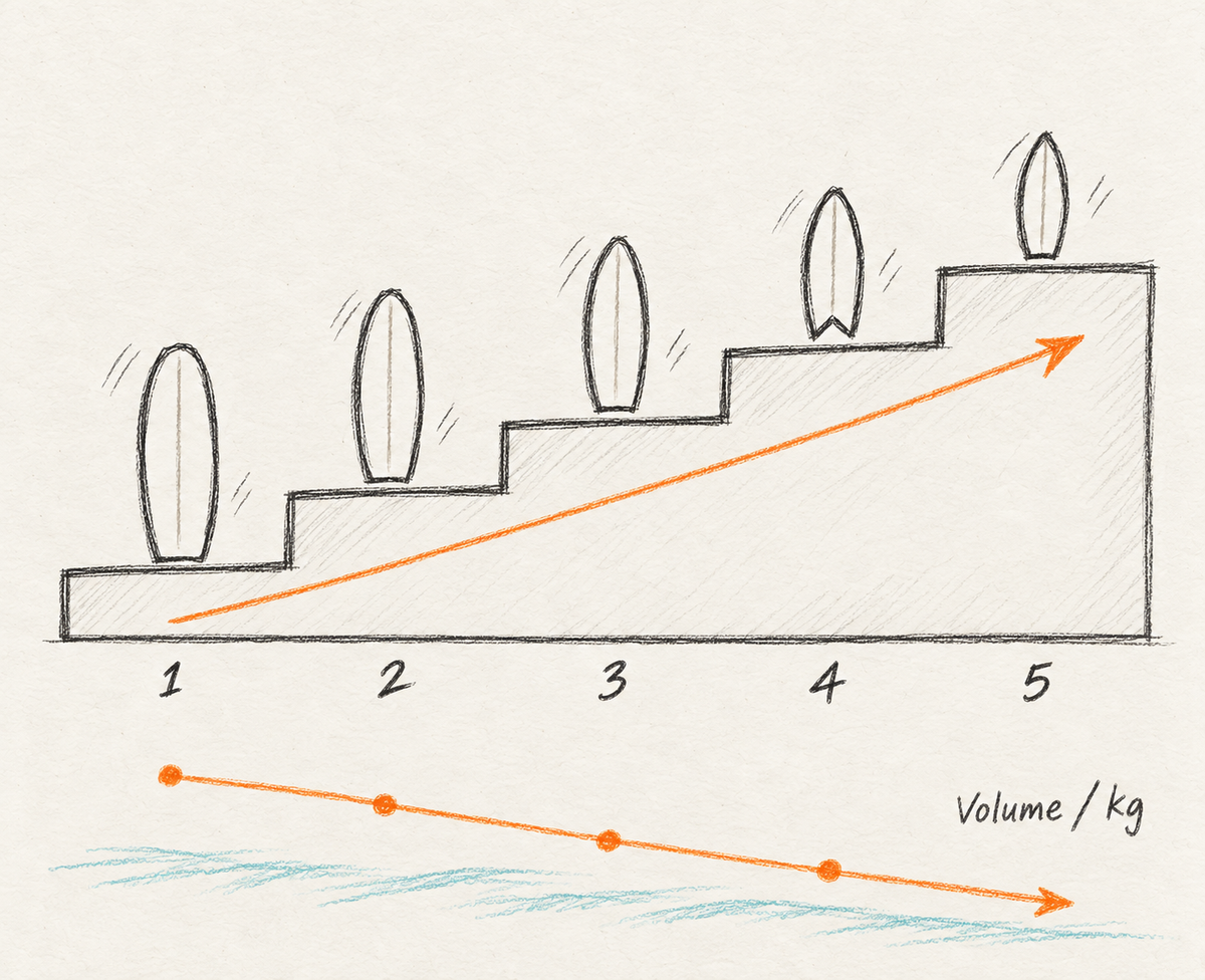 Escalier de progression en cinq étapes : sur chaque marche, une planche vue de dessus qui raccourcit et s'affine, de la mousse à l'enchaînement, et sous l'escalier une ligne de volume par kilo qui descend d'étape en étape
